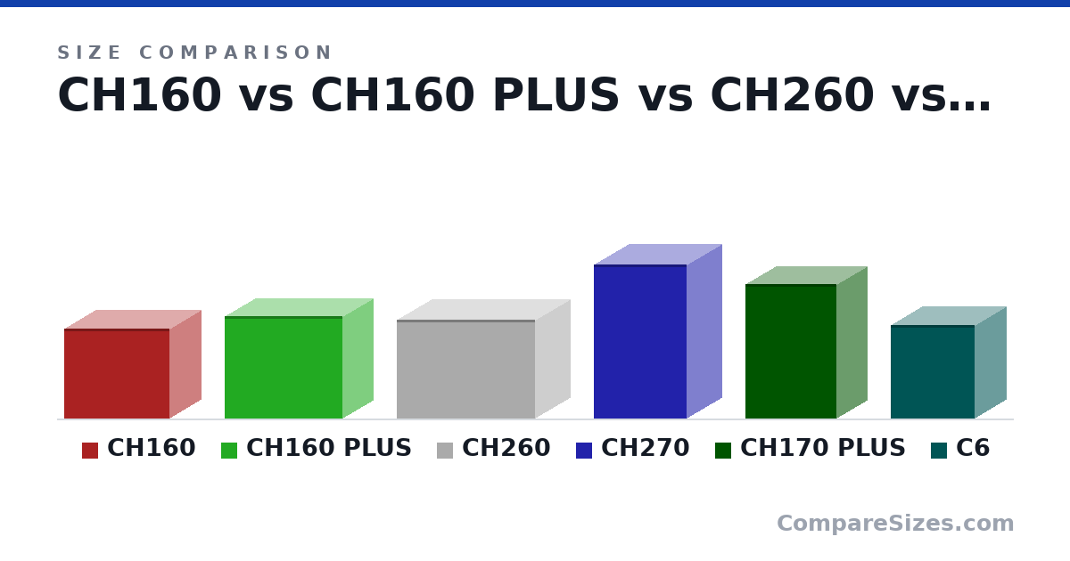Size comparison of CH160 (283 × 200 × 336 mm), CH160 PLUS (324 × 195 × 375 mm), CH260 (313 × 225 × 438 mm), CH270 (486 × 225 × 296 mm), CH170 PLUS (424 × 195 × 290 mm) and C6 (295 × 202 × 266 mm), drawn to scale