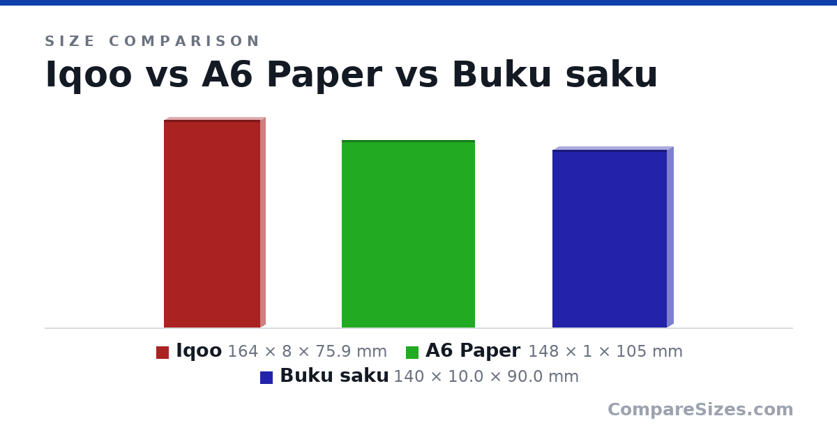 Size comparison of Iqoo (164 × 8 × 75.9 mm), A6 Paper (148 × 1 × 105 mm) and Buku saku (140 × 10.0 × 90.0 mm), drawn to scale