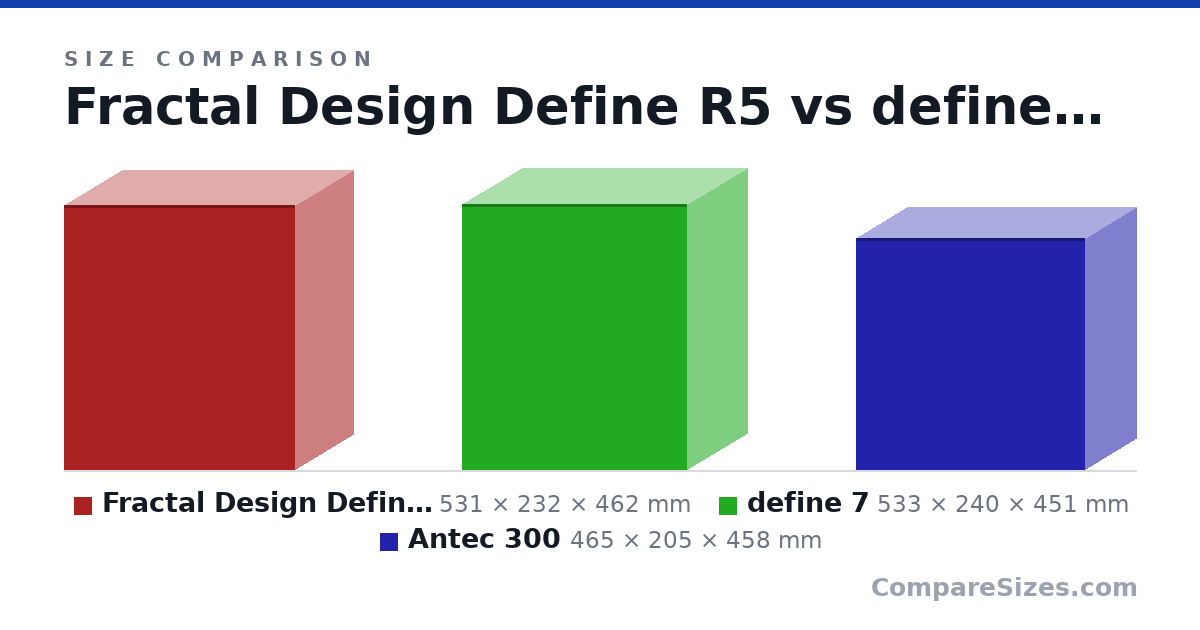 Size comparison of Fractal Design Define R5 (531 × 232 × 462 mm), define 7 (533 × 240 × 451 mm) and Antec 300 (465 × 205 × 458 mm), drawn to scale