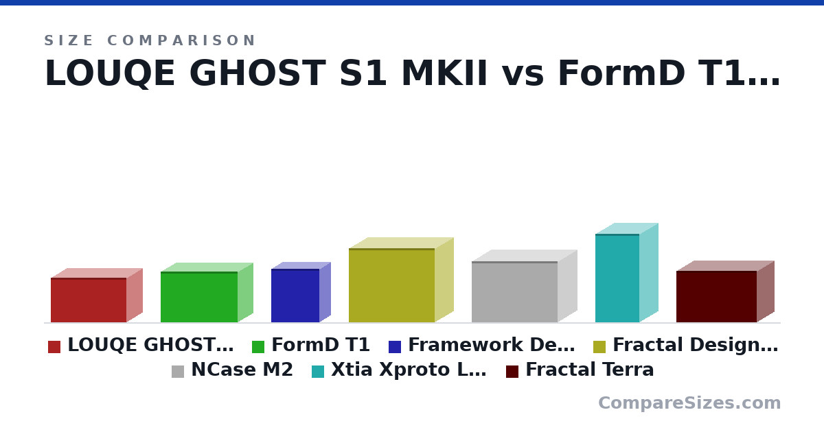 Size comparison of LOUQE GHOST S1 MKII (188 × 140 × 322 mm), FormD T1 (215 × 133 × 330 mm), Framework Desktop (226 × 96.8 × 206 mm), Fractal Design Era 2 (314 × 165 × 366 mm), NCase M2 (258 × 166 × 366 mm), Xtia Xproto L V2 (375 × 160 × 190 mm), and 1 more, drawn to scale