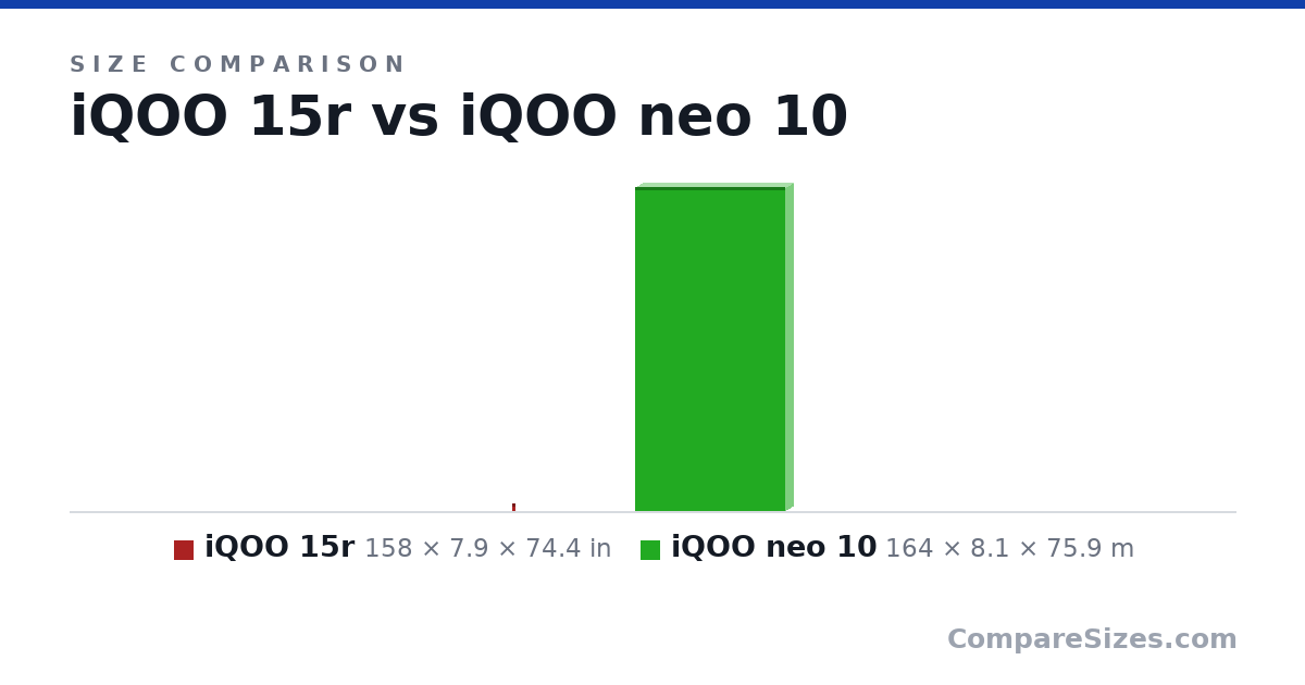 Size comparison of iQOO 15r (158 × 7.9 × 74.4 in) and iQOO neo 10 (164 × 8.1 × 75.9 m), drawn to scale