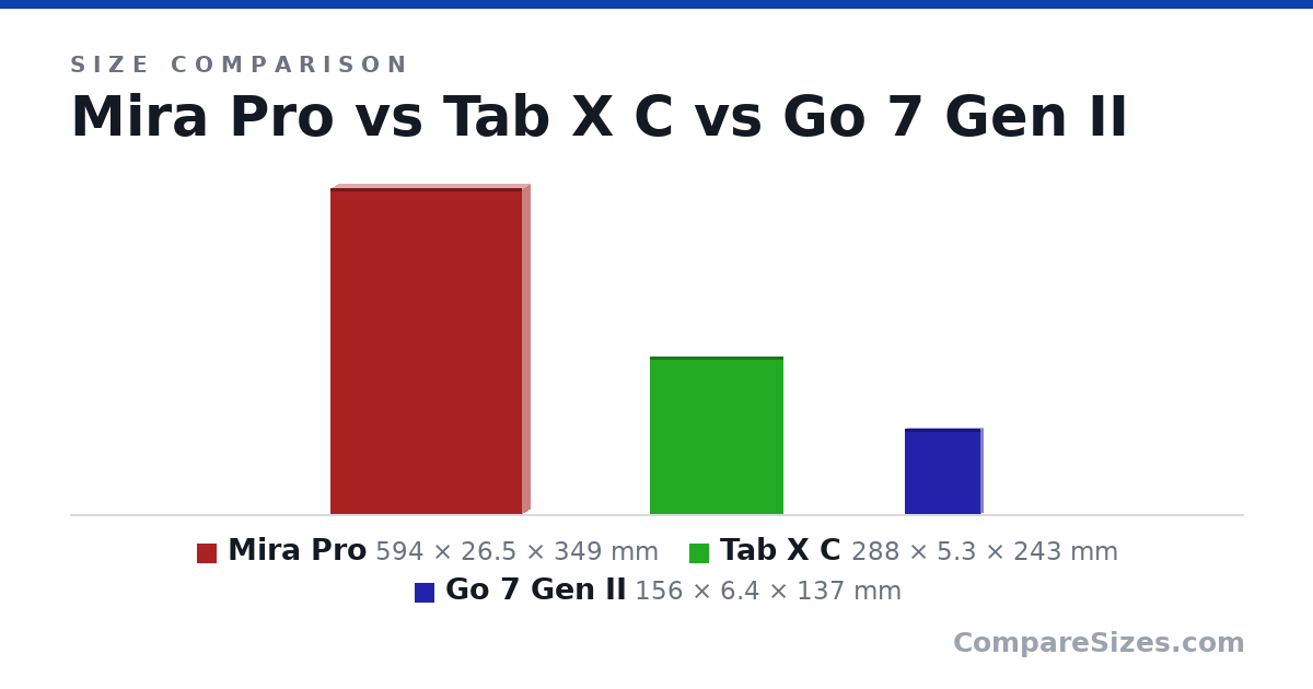 Size comparison of Mira Pro (594 × 26.5 × 349 mm), Tab X C (288 × 5.3 × 243 mm) and Go 7 Gen II (156 × 6.4 × 137 mm), drawn to scale