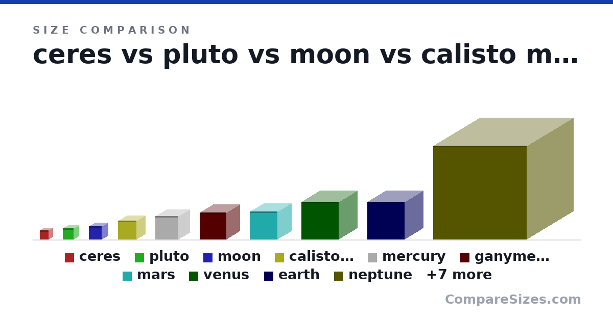 Size comparison of ceres (100 × 100 × 100 in), pluto (120 × 120 × 120 in), moon (140 × 140 × 140 in), calisto moon (200 × 200 × 200 in), mercury (250 × 250 × 250 in), ganymede (290 × 290 × 290 in), and 11 more, drawn to scale