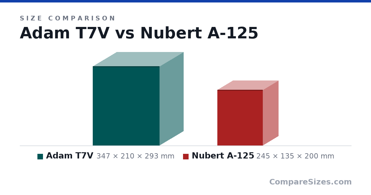 Size comparison of Adam T7V (347 × 210 × 293 mm) and Nubert A-125 (245 × 135 × 200 mm), drawn to scale