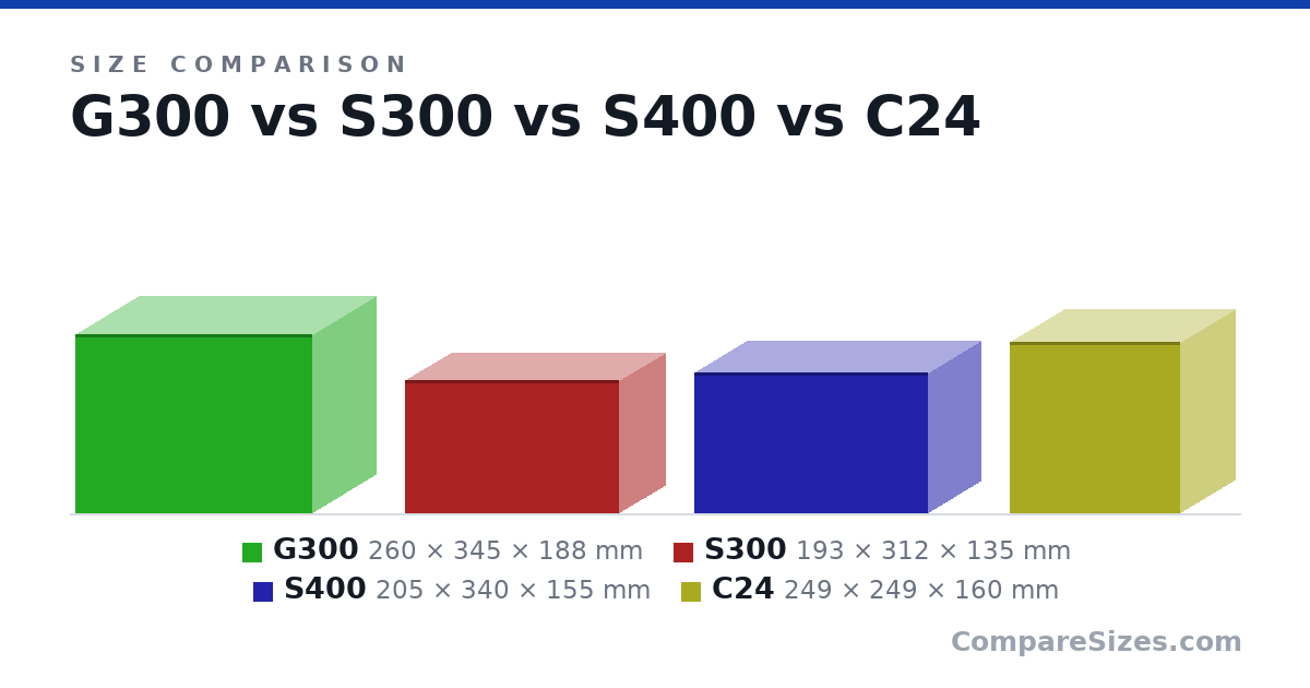 Size comparison of G300 (260 × 345 × 188 mm), S300 (193 × 312 × 135 mm), S400 (205 × 340 × 155 mm) and C24 (249 × 249 × 160 mm), drawn to scale