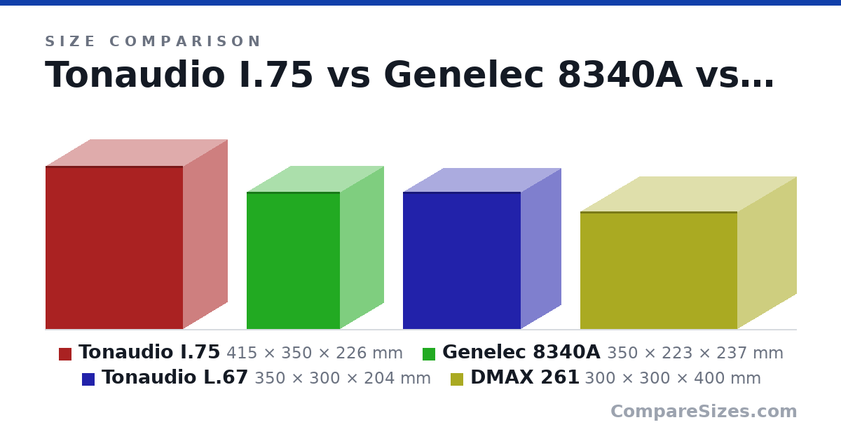 Size comparison of Tonaudio I.75 (415 × 350 × 226 mm), Genelec 8340A (350 × 223 × 237 mm), Tonaudio L.67 (350 × 300 × 204 mm) and DMAX 261 (300 × 300 × 400 mm), drawn to scale
