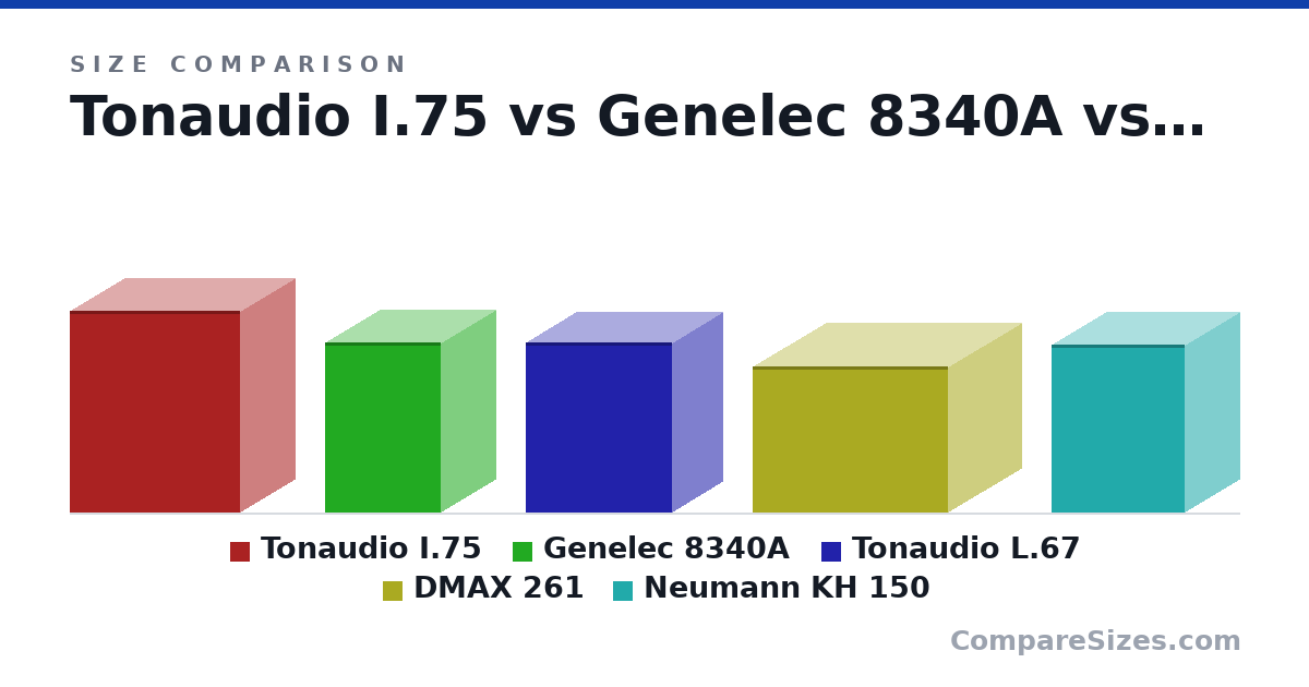 Size comparison of Tonaudio I.75 (415 × 350 × 226 mm), Genelec 8340A (350 × 223 × 237 mm), Tonaudio L.67 (350 × 300 × 204 mm), DMAX 261 (300 × 300 × 400 mm) and Neumann KH 150 (345 × 273 × 225 mm), drawn to scale