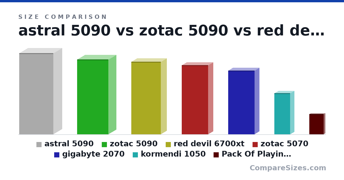 Size comparison of astral 5090 (358 × 76.0 × 149 mm), zotac 5090 (330 × 67.8 × 138 mm), red devil 6700xt (320 × 50.0 × 130 mm), zotac 5070 (304 × 41.6 × 116 mm), gigabyte 2070 (280 × 40.2 × 117 mm), kormendi 1050 (182 × 35.0 × 69.0 mm), and 1 more, drawn to scale