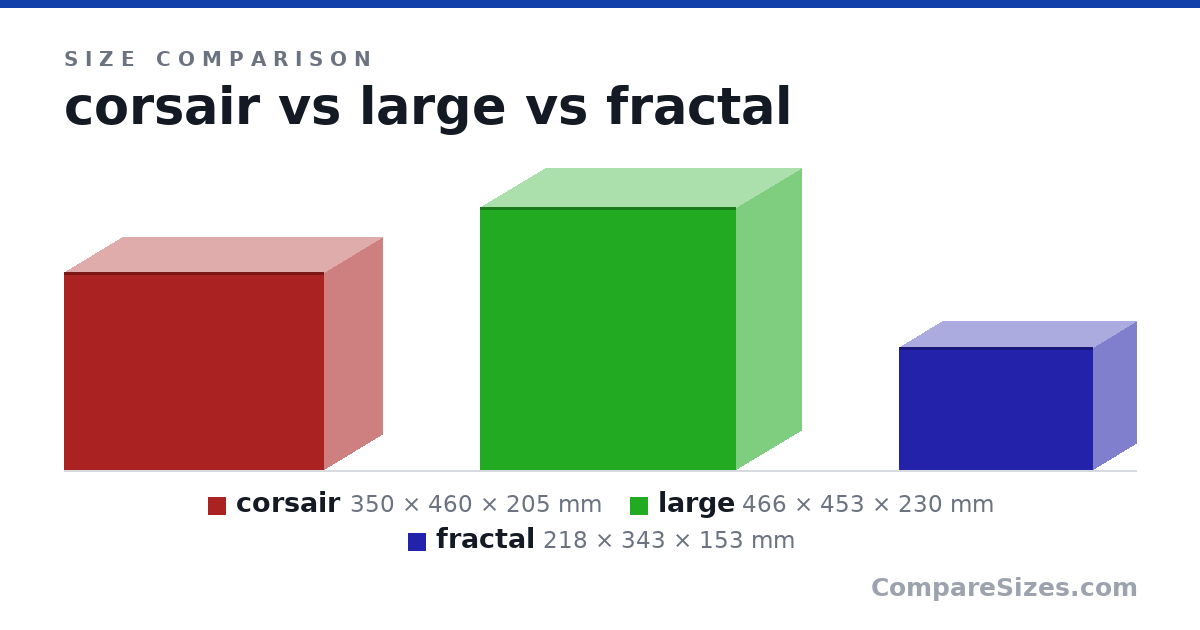 Size comparison of corsair (350 × 460 × 205 mm), large (466 × 453 × 230 mm) and fractal (218 × 343 × 153 mm), drawn to scale