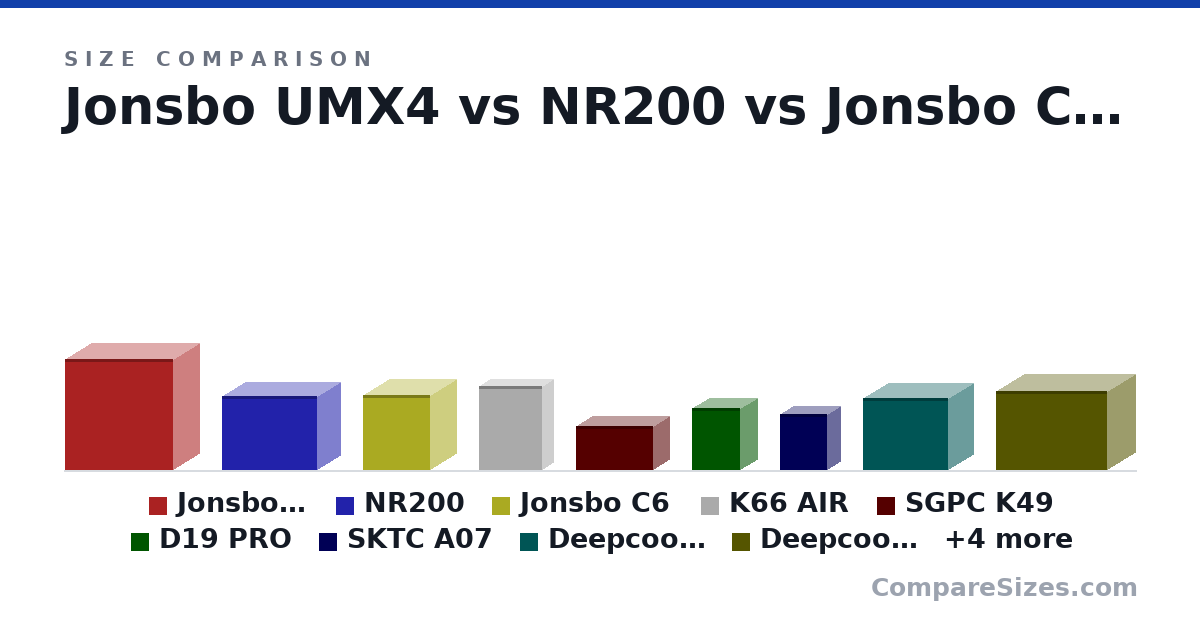 Size comparison of Jonsbo UMX4 (437 × 204 × 426 mm), NR200 (292 × 185 × 376 mm), Jonsbo C6 (295 × 202 × 266 mm), K66 AIR (330 × 90.0 × 250 mm), SGPC K49 (175 × 130 × 306 mm), D19 PRO (244 × 133 × 190 mm), and 7 more, drawn to scale