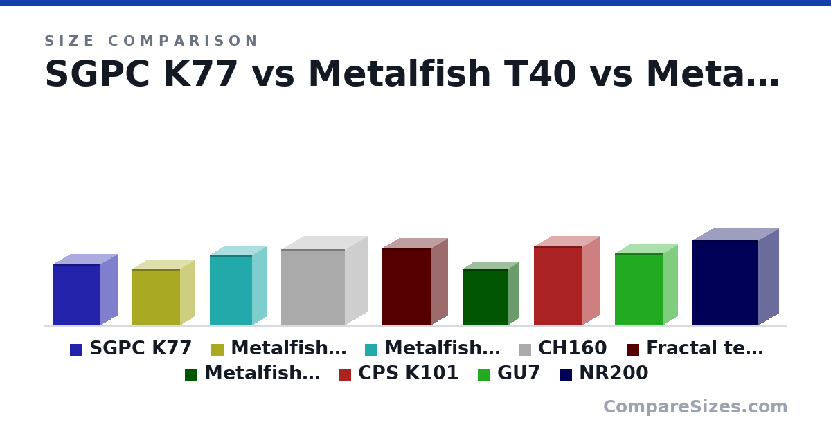 Size comparison of SGPC K77 (270 × 150 × 210 mm), Metalfish T40 (250 × 137 × 212 mm), Metalfish T60 (310 × 128 × 190 mm), CH160 (336 × 200 × 284 mm), Fractal terra (343 × 153 × 218 mm), Metalfish S3 real (250 × 105 × 200 mm), and 3 more, drawn to scale
