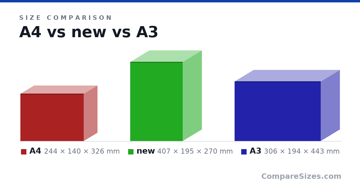Size comparison of A4 (244 × 140 × 326 mm), new (407 × 195 × 270 mm) and A3 (306 × 194 × 443 mm), drawn to scale