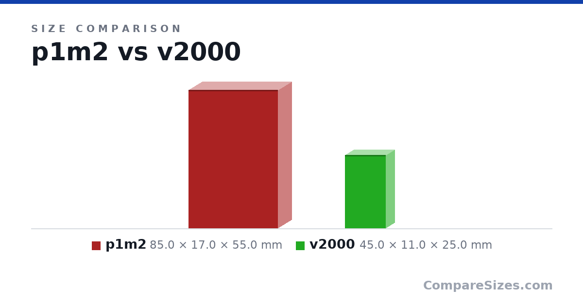 Size comparison of p1m2 (85.0 × 17.0 × 55.0 mm) and v2000 (45.0 × 11.0 × 25.0 mm), drawn to scale