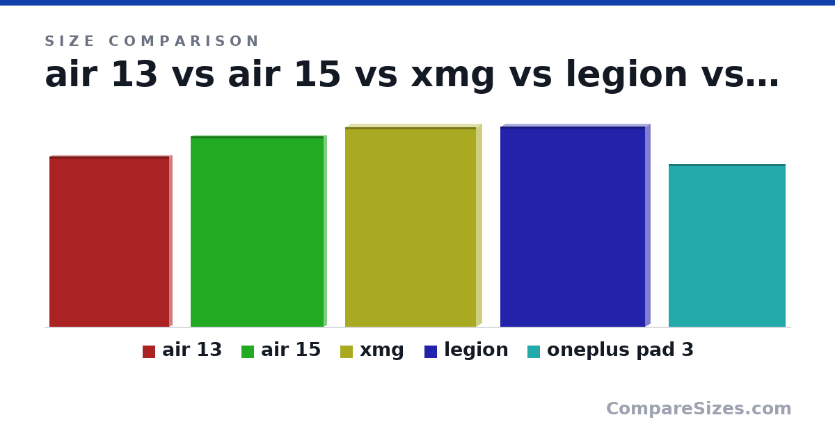 Size comparison of air 13 (304 × 11.3 × 215 mm), air 15 (340 × 11.5 × 238 mm), xmg (356 × 21.7 × 234 mm), legion (358 × 19.9 × 259 mm) and oneplus pad 3 (290 × 5.97 × 210 mm), drawn to scale