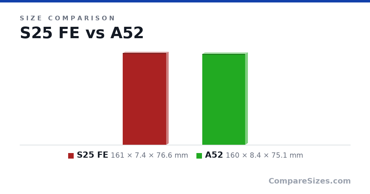 Size comparison of S25 FE (161 × 7.4 × 76.6 mm) and A52 (160 × 8.4 × 75.1 mm), drawn to scale