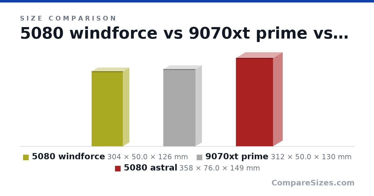Size comparison of 5080 windforce (304 × 50.0 × 126 mm), 9070xt prime (312 × 50.0 × 130 mm) and 5080 astral (358 × 76.0 × 149 mm), drawn to scale