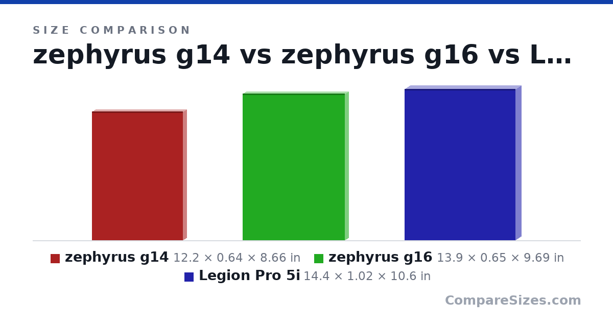 Size comparison of zephyrus g14 (12.2 × 0.64 × 8.66 in), zephyrus g16 (13.9 × 0.65 × 9.69 in) and Legion Pro 5i (14.4 × 1.02 × 10.6 in), drawn to scale