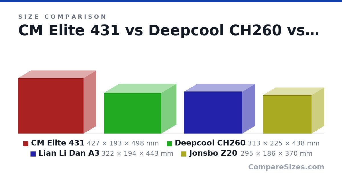 Size comparison of CM Elite 431 (427 × 193 × 498 mm), Deepcool CH260 (313 × 225 × 438 mm), Lian Li Dan A3 (322 × 194 × 443 mm) and Jonsbo Z20 (295 × 186 × 370 mm), drawn to scale