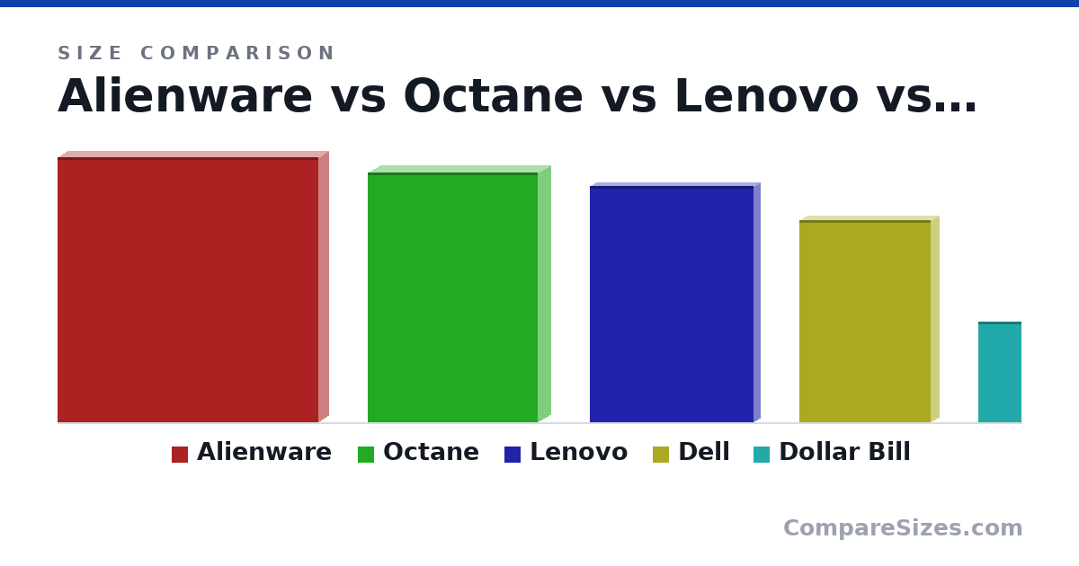 Size comparison of Alienware (410 × 31.0 × 402 mm), Octane (386 × 38.0 × 262 mm), Lenovo (365 × 20.0 × 252 mm), Dell (312 × 24.0 × 203 mm) and Dollar Bill (156 × 0.11 × 66.3 mm), drawn to scale