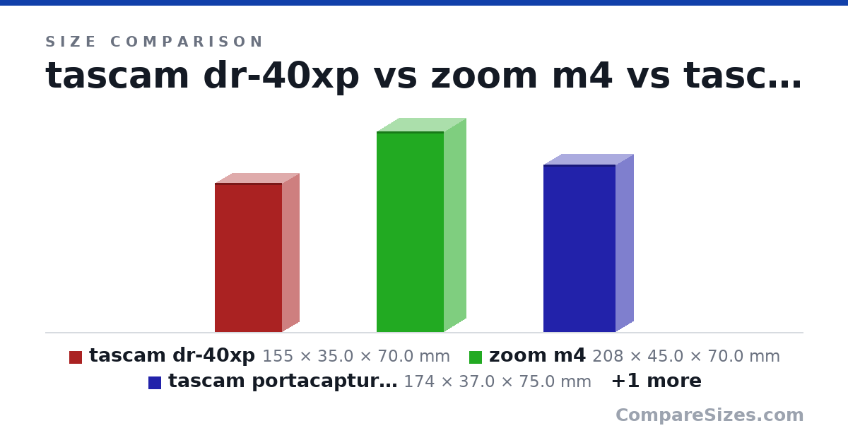 Size comparison of tascam dr-40xp (155 × 35.0 × 70.0 mm), zoom m4 (208 × 45.0 × 70.0 mm), tascam portacapture x6 (174 × 37.0 × 75.0 mm) and sony pcm d100 (2,015 × 7 × 683 cm), drawn to scale