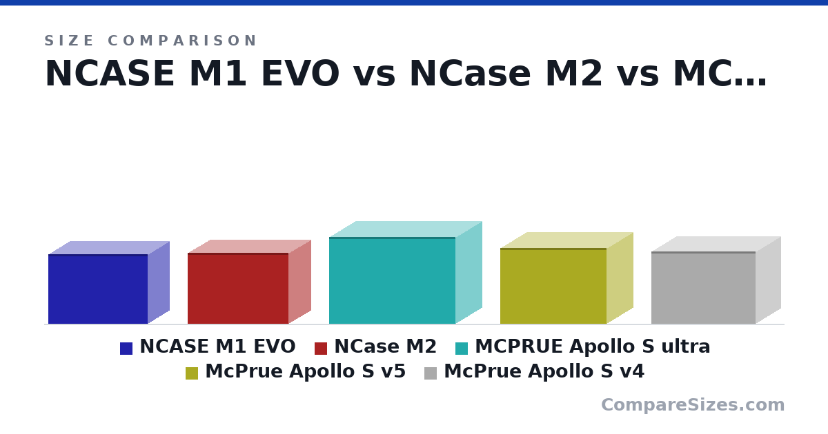 Size comparison of NCASE M1 EVO (256 × 160 × 366 mm), NCase M2 (262 × 166 × 372 mm), MCPRUE Apollo S ultra (318 × 195 × 466 mm), McPrue Apollo S v5 (278 × 195 × 392 mm) and McPrue Apollo S v4 (267 × 185 × 384 mm), drawn to scale