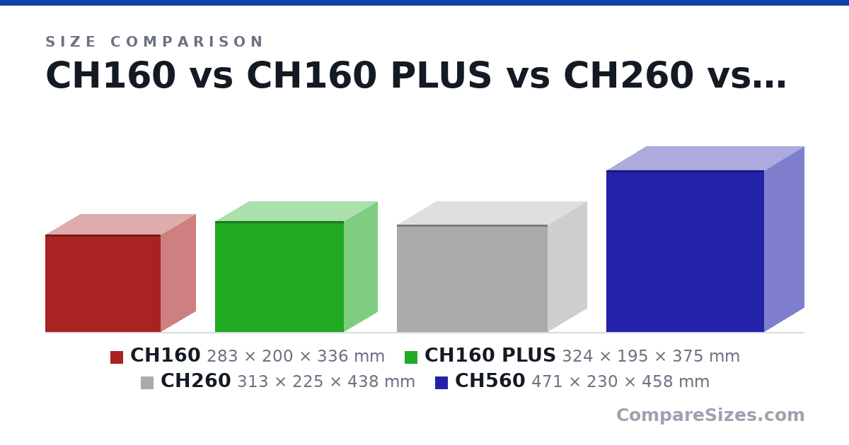 Size comparison of CH160 (283 × 200 × 336 mm), CH160 PLUS (324 × 195 × 375 mm), CH260 (313 × 225 × 438 mm) and CH560 (471 × 230 × 458 mm), drawn to scale