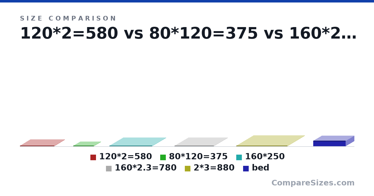 Size comparison of 120*2=580 (0.5 × 120 × 200 cm), 80*120=375 (0.5 × 80.0 × 120 cm), 160*250 (0.5 × 160 × 250 cm), 160*2.3=780 (0.5 × 160 × 230 cm), 2*3=880 (0.5 × 200 × 300 cm) and bed (13.0 × 39.0 × 75.0 in), drawn to scale