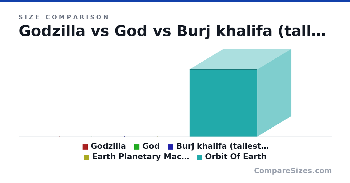 Machine God Model Godzilla vs God vs Earth size comparison — Compare Sizes