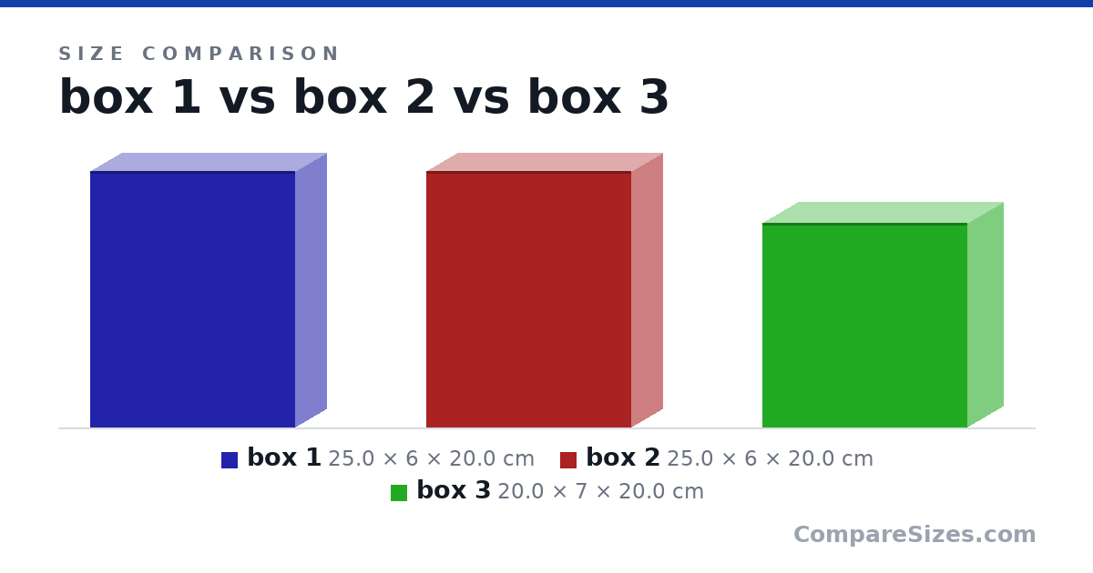 Size comparison of box 1 (25.0 × 6 × 20.0 cm), box 2 (25.0 × 6 × 20.0 cm) and box 3 (20.0 × 7 × 20.0 cm), drawn to scale