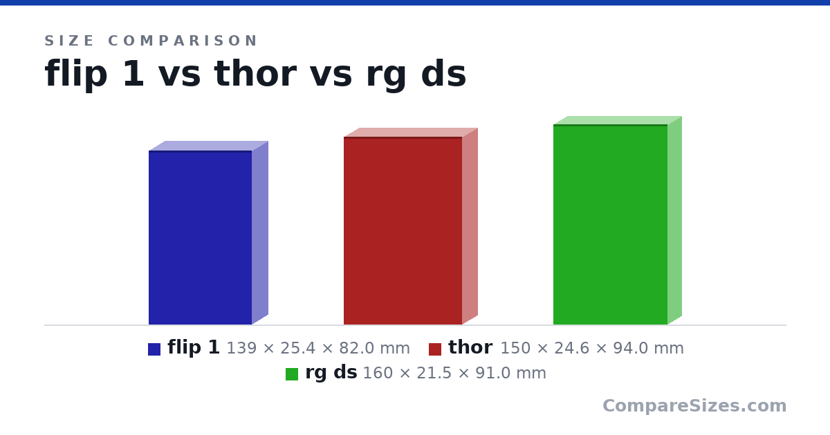 Size comparison of flip 1 (139 × 25.4 × 82.0 mm), thor (150 × 24.6 × 94.0 mm) and rg ds (160 × 21.5 × 91.0 mm), drawn to scale