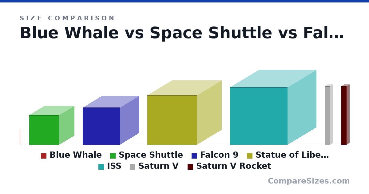 Size comparison of Blue Whale (30.0 × 1 × 1 m), Space Shuttle (56.1 × 56.1 × 56.1 m), Falcon 9 (70.0 × 70.0 × 70.0 m), Statue of Liberty (93.0 × 93.0 × 93.0 m), ISS (108 × 108 × 108 m), Saturn V (363 × 33.0 × 33.0 ft), and 1 more, drawn to scale