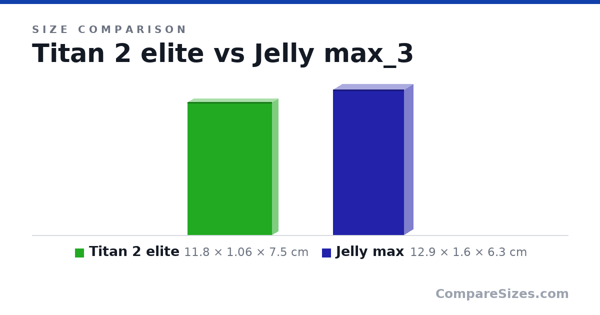 Size comparison of Titan 2 elite (11.8 × 1.06 × 7.5 cm) and Jelly max (12.9 × 1.6 × 6.3 cm), drawn to scale