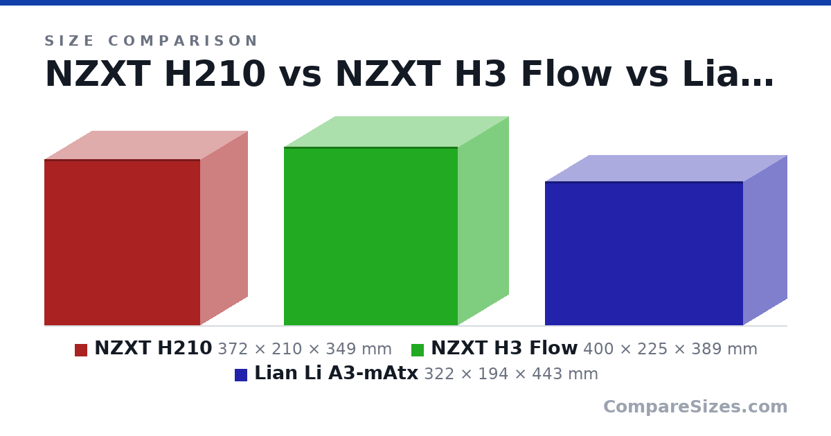 Size comparison of NZXT H210 (372 × 210 × 349 mm), NZXT H3 Flow (400 × 225 × 389 mm) and Lian Li A3-mAtx (322 × 194 × 443 mm), drawn to scale
