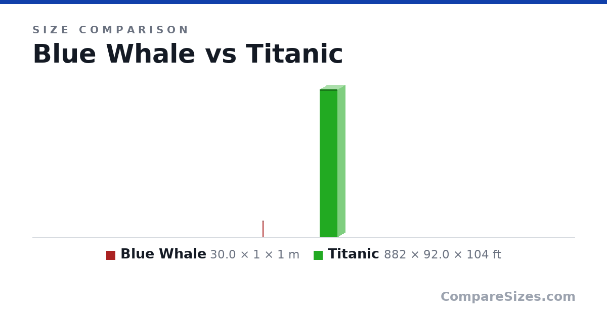 Size comparison of Blue Whale (30.0 × 1 × 1 m) and Titanic (882 × 92.0 × 104 ft), drawn to scale