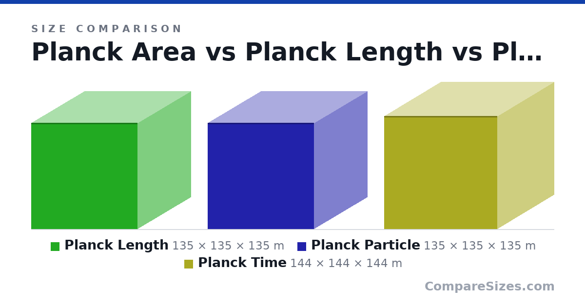 Size comparison of Planck Area, Planck Length (135 × 135 × 135 m), Planck Particle (135 × 135 × 135 m), Planck Time (144 × 144 × 144 m), Planck Volume and Planck Volume, drawn to scale