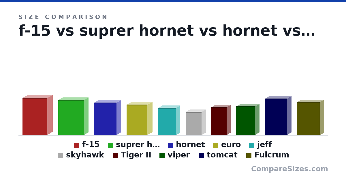 Size comparison of f-15 (19.4 × 5.64 × 13.1 m), suprer hornet (18.3 × 4.88 × 13.6 m), hornet (17.1 × 4.7 × 11.9 m), euro (16.0 × 5.28 × 10.9 m), jeff (14.3 × 4.57 × 9.44 m), skyhawk (12.2 × 4.62 × 8.38 m), and 4 more, drawn to scale