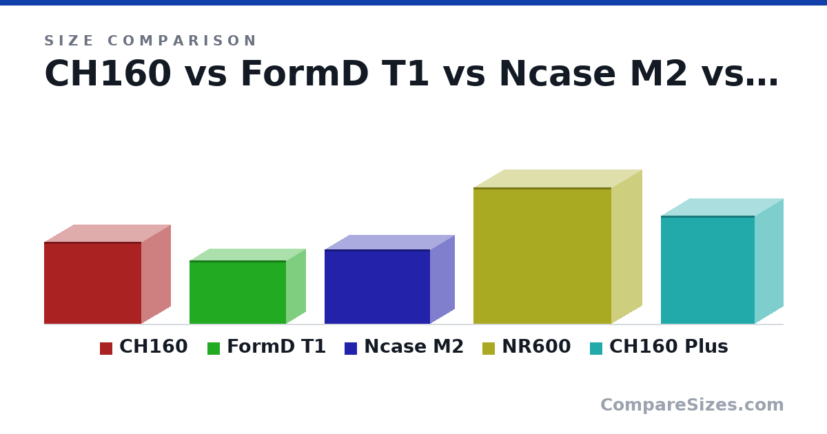 Size comparison of CH160 (283 × 200 × 336 mm), FormD T1 (220 × 135 × 335 mm), Ncase M2 (258 × 166 × 366 mm), NR600 (473 × 209 × 478 mm) and CH160 Plus (375 × 195 × 324 mm), drawn to scale