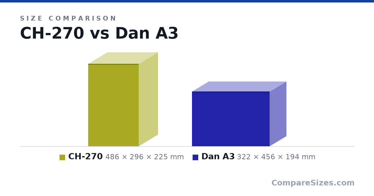 Size comparison of CH-270 (486 × 296 × 225 mm) and Dan A3 (322 × 456 × 194 mm), drawn to scale