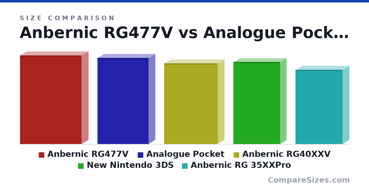 Size comparison of Anbernic RG477V (15.3 × 2.3 × 10.6 cm), Analogue Pocket (149 × 22.0 × 88.0 mm), Anbernic RG40XXV (13.9 × 2.2 × 9.2 cm), New Nintendo 3DS (142 × 21.6 × 80.6 mm) and Anbernic RG 35XXPro (12.8 × 2.2 × 8.1 cm), drawn to scale