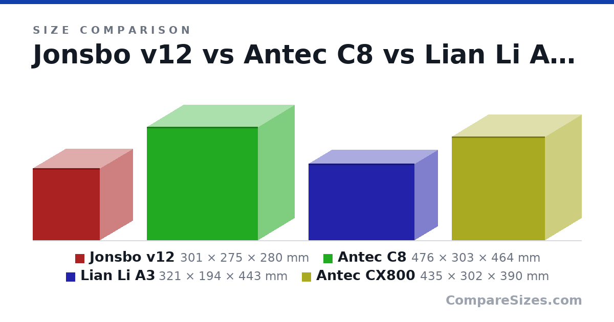 Size comparison of Jonsbo v12 (301 × 275 × 280 mm), Antec C8 (476 × 303 × 464 mm), Lian Li A3 (321 × 194 × 443 mm) and Antec CX800 (435 × 302 × 390 mm), drawn to scale