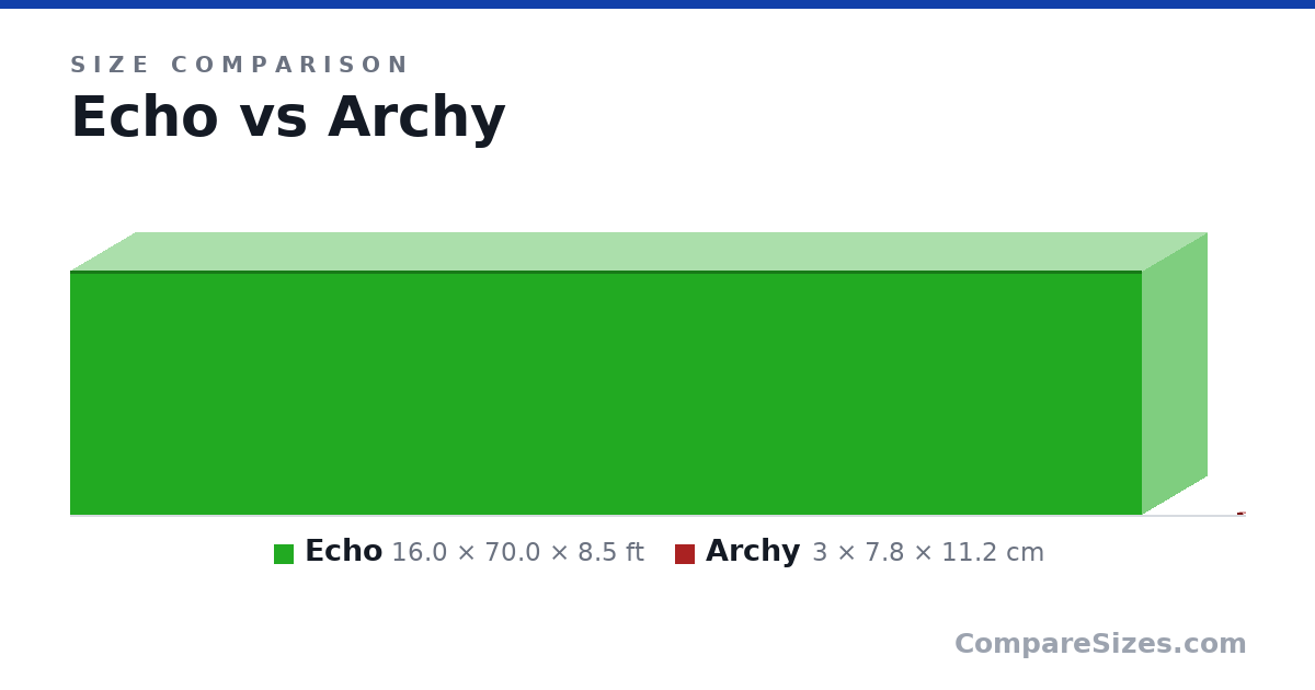 Size comparison of Echo (16.0 × 70.0 × 8.5 ft) and Archy (3 × 7.8 × 11.2 cm), drawn to scale