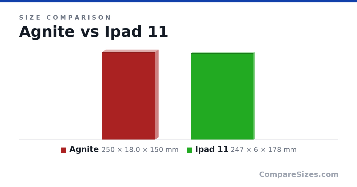 Size comparison of Agnite (250 × 18.0 × 150 mm) and Ipad 11 (247 × 6 × 178 mm), drawn to scale