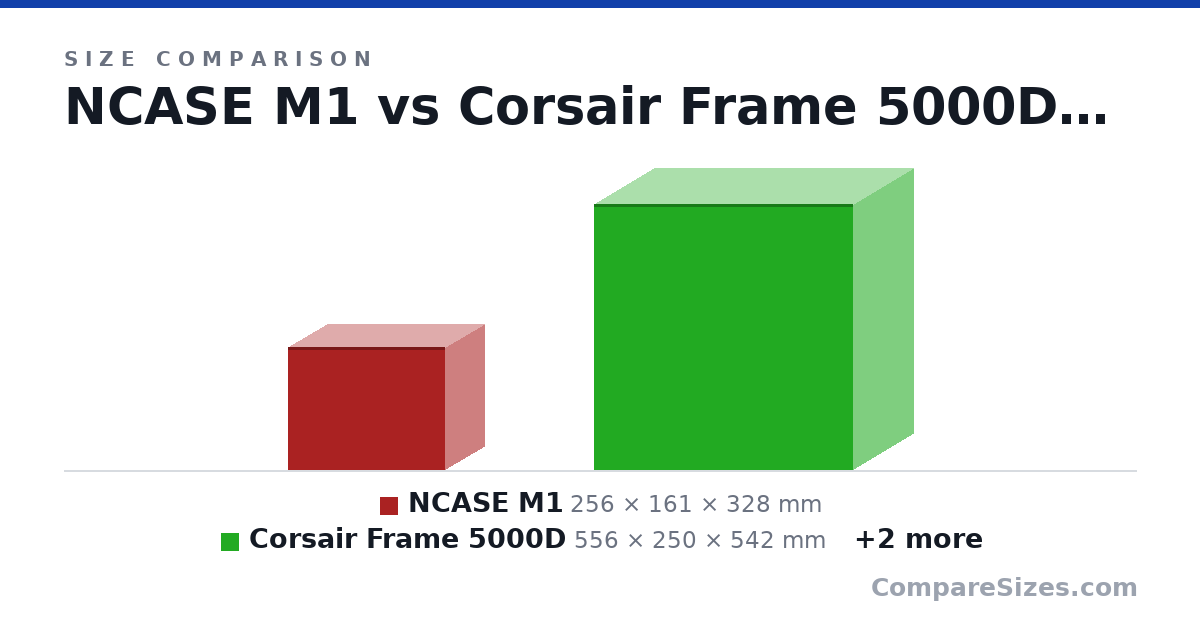 Size comparison of NCASE M1 (256 × 161 × 328 mm), Corsair Frame 5000D (556 × 250 × 542 mm), Lian Li O11 Vision Compact (447 × 288 × 448 mm) and Powerspec 759 (490 × 222 × 463 mm), drawn to scale