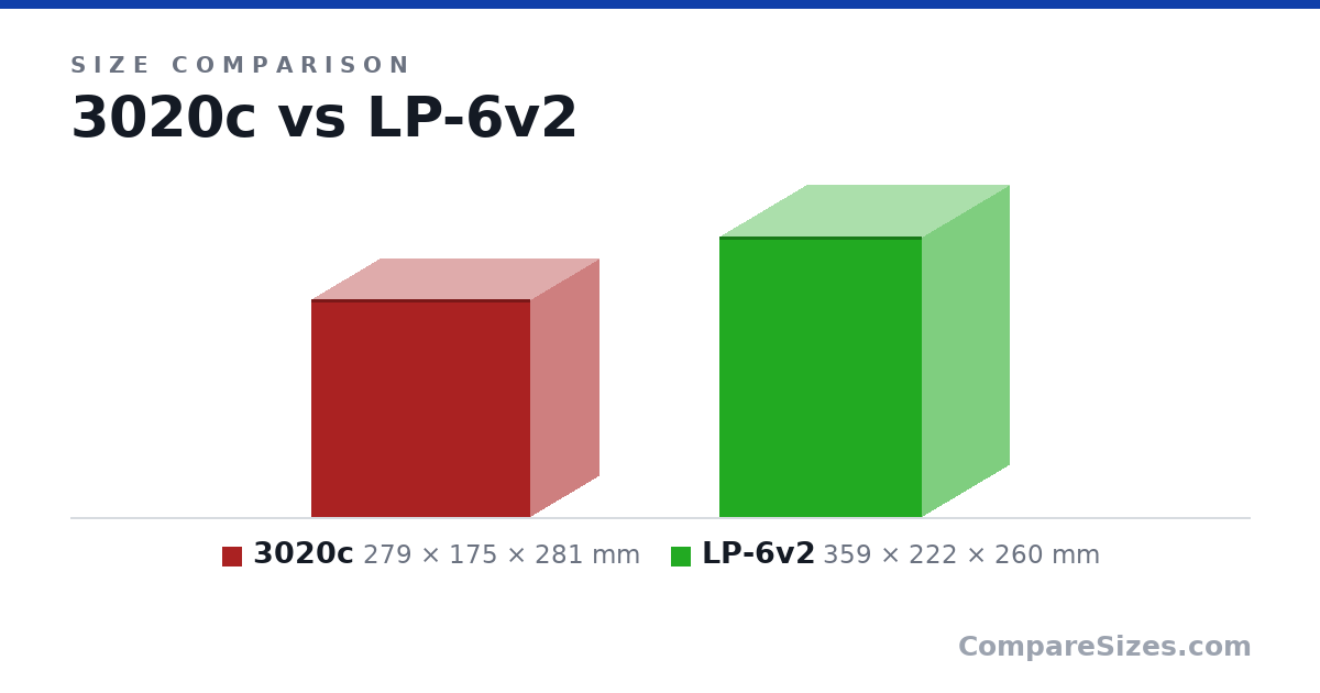 Size comparison of 3020c (279 × 175 × 281 mm) and LP-6v2 (359 × 222 × 260 mm), drawn to scale