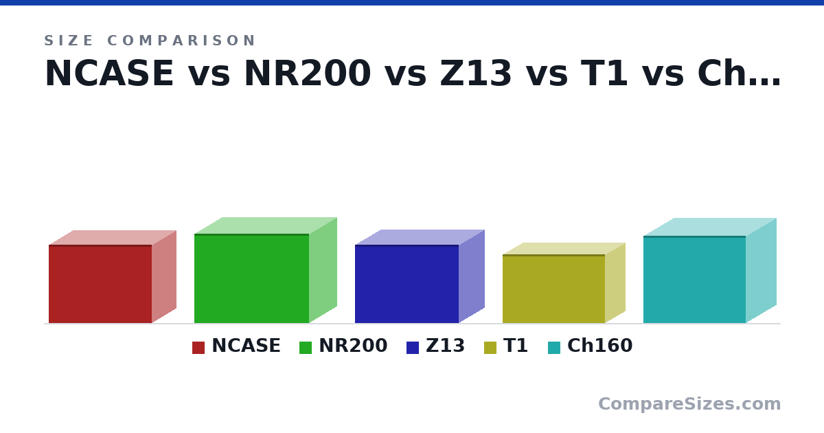 Size comparison of NCASE (255 × 338 × 160 mm), NR200 (292 × 376 × 185 mm), Z13 (255 × 340 × 170 mm), T1 (225 × 335 × 135 mm) and Ch160 (284 × 336 × 200 mm), drawn to scale