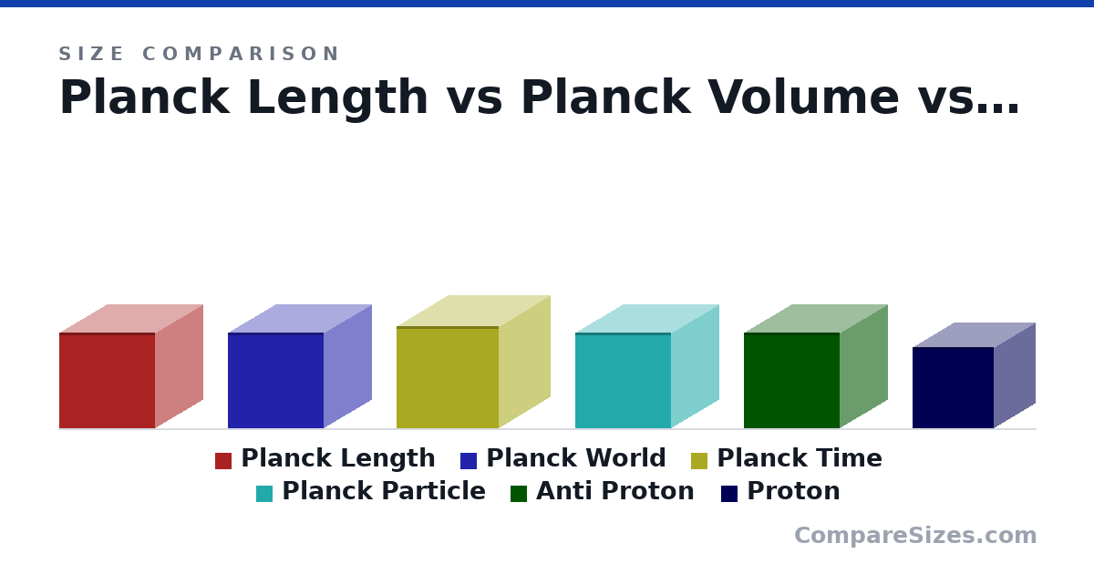 Size comparison of Planck Length (135 × 135 × 135 m), Planck Volume, Planck World (135 × 135 × 135 m), Planck Time (144 × 144 × 144 m), Planck Particle (135 × 135 × 135 m), Planck Area, and 3 more, drawn to scale