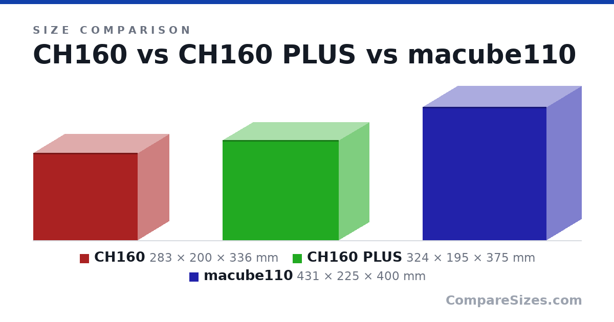 Size comparison of CH160 (283 × 200 × 336 mm), CH160 PLUS (324 × 195 × 375 mm) and macube110 (431 × 225 × 400 mm), drawn to scale