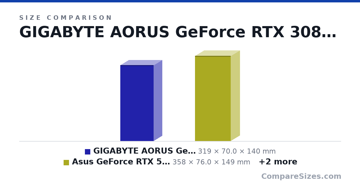Size comparison of GIGABYTE AORUS GeForce RTX 3080 Ti XTREME 12GB GDDR6X (319 × 70.0 × 140 mm), Asus GeForce RTX 5090 ROG Astral OC 32GB GDDR7 (358 × 76.0 × 149 mm), Gigabyte GeForce RTX 5090 Aorus Master 32GB GDDR7 (360 × 75.0 × 150 mm) and Intel ARC PRO A60 12GB GDDR6 (241 × 20.0 × 111 mm), drawn to scale