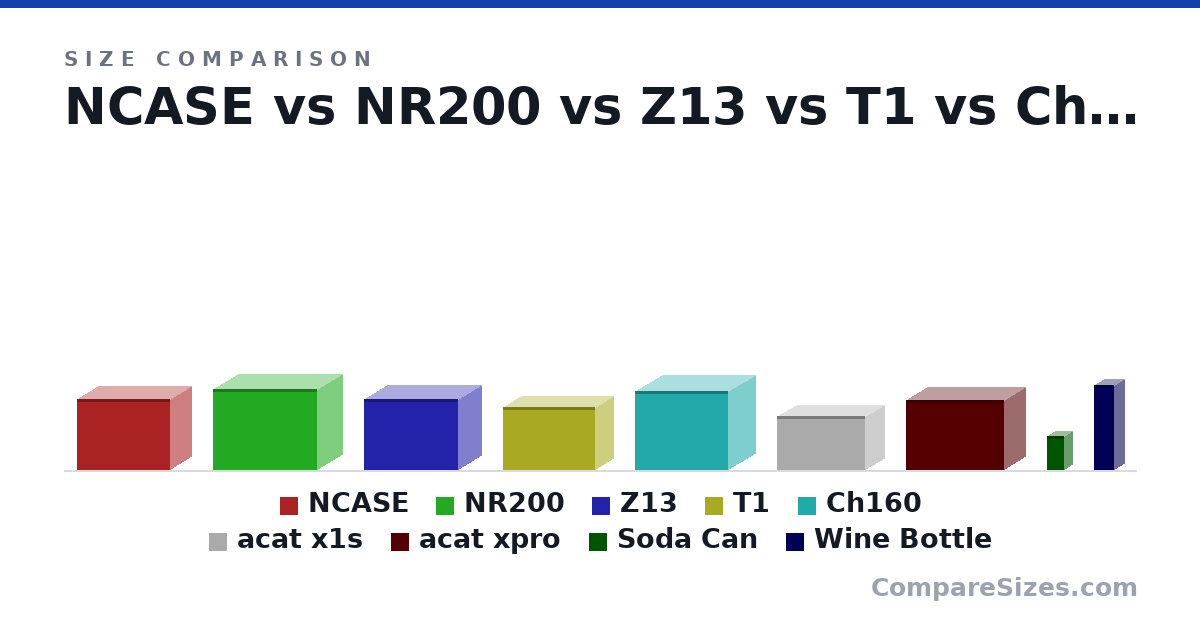 Size comparison of NCASE (255 × 338 × 160 mm), NR200 (292 × 376 × 185 mm), Z13 (255 × 340 × 170 mm), T1 (225 × 335 × 135 mm), Ch160 (284 × 336 × 200 mm), acat x1s (195 × 320 × 146 mm), and 3 more, drawn to scale