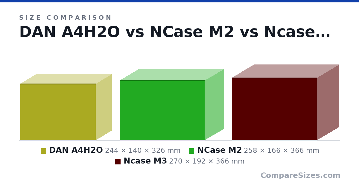 Size comparison of DAN A4H2O (244 × 140 × 326 mm), NCase M2 (258 × 166 × 366 mm) and Ncase M3 (270 × 192 × 366 mm), drawn to scale